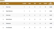 Barcelona T10 League Group B Points Table